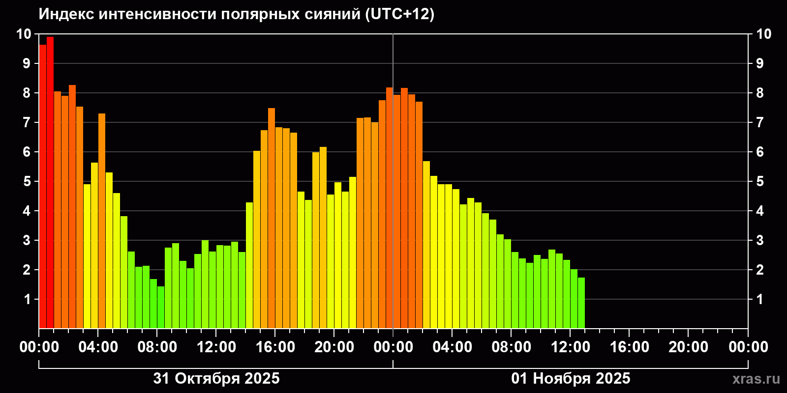 Полярные сияния за последние 2 суток