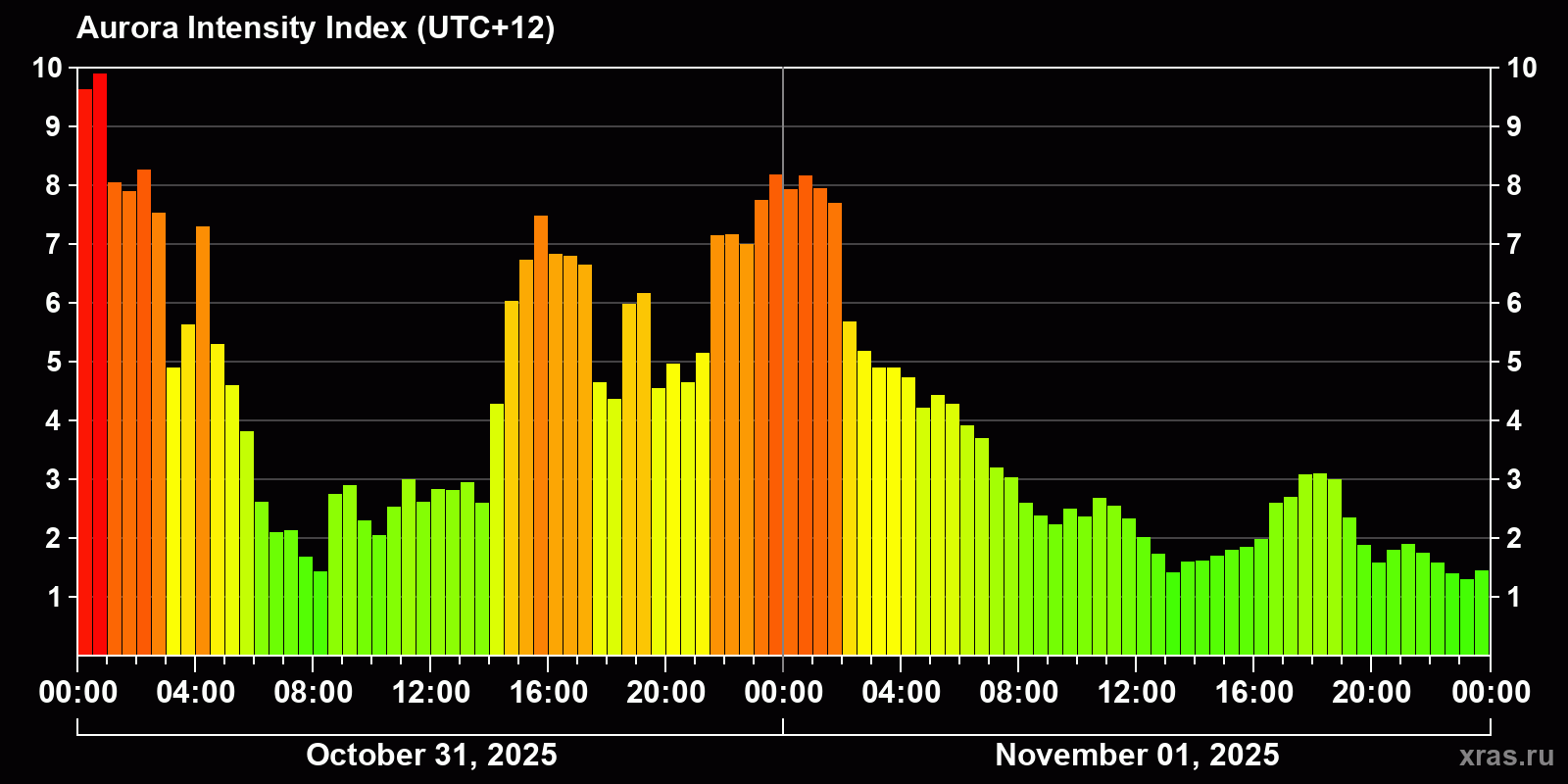 Polar auroras over the past 2 days
