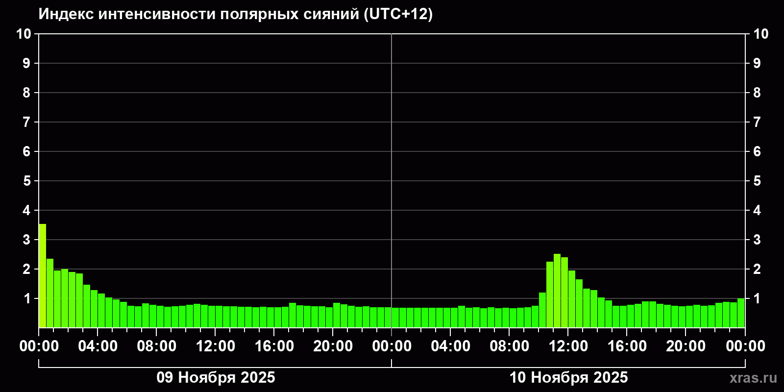 Полярные сияния за последние 2 суток