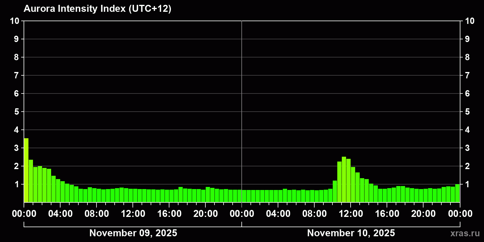 Polar auroras over the past 2 days