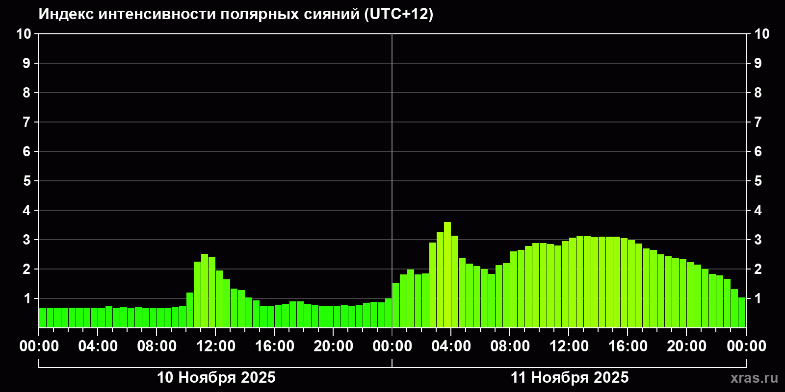 Полярные сияния за последние 2 суток