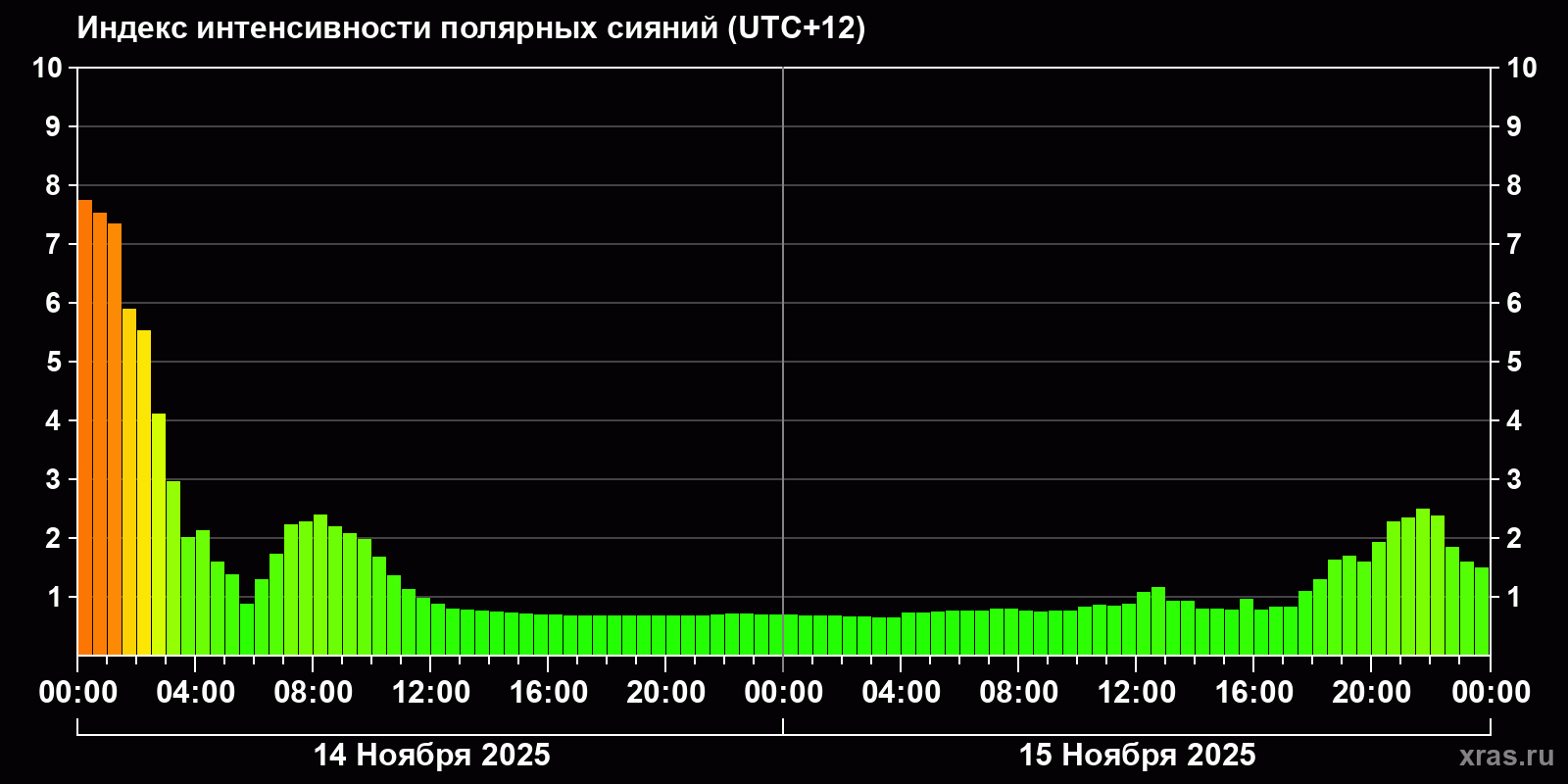 Полярные сияния за последние 2 суток