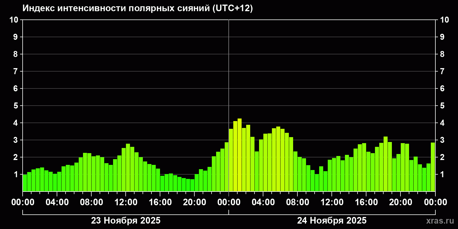 Полярные сияния за последние 2 суток