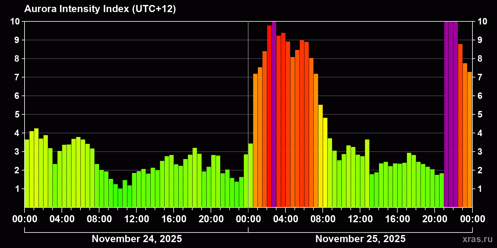 Polar auroras over the past 2 days