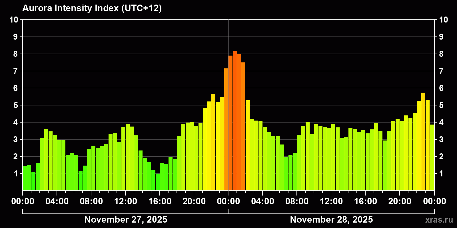 Polar auroras over the past 2 days