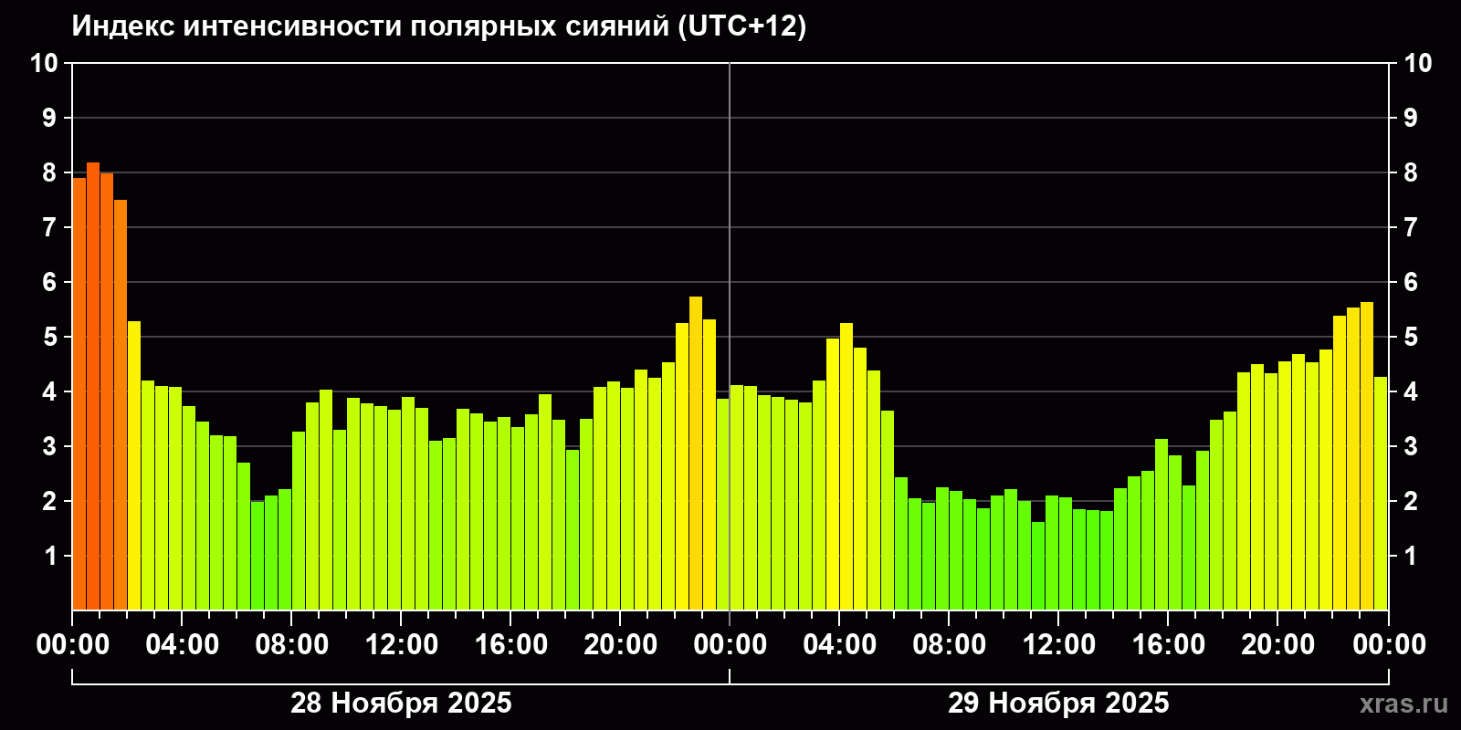 Полярные сияния за последние 2 суток