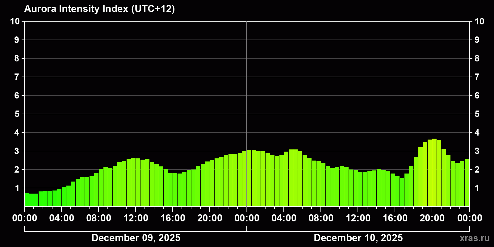 Polar auroras over the past 2 days