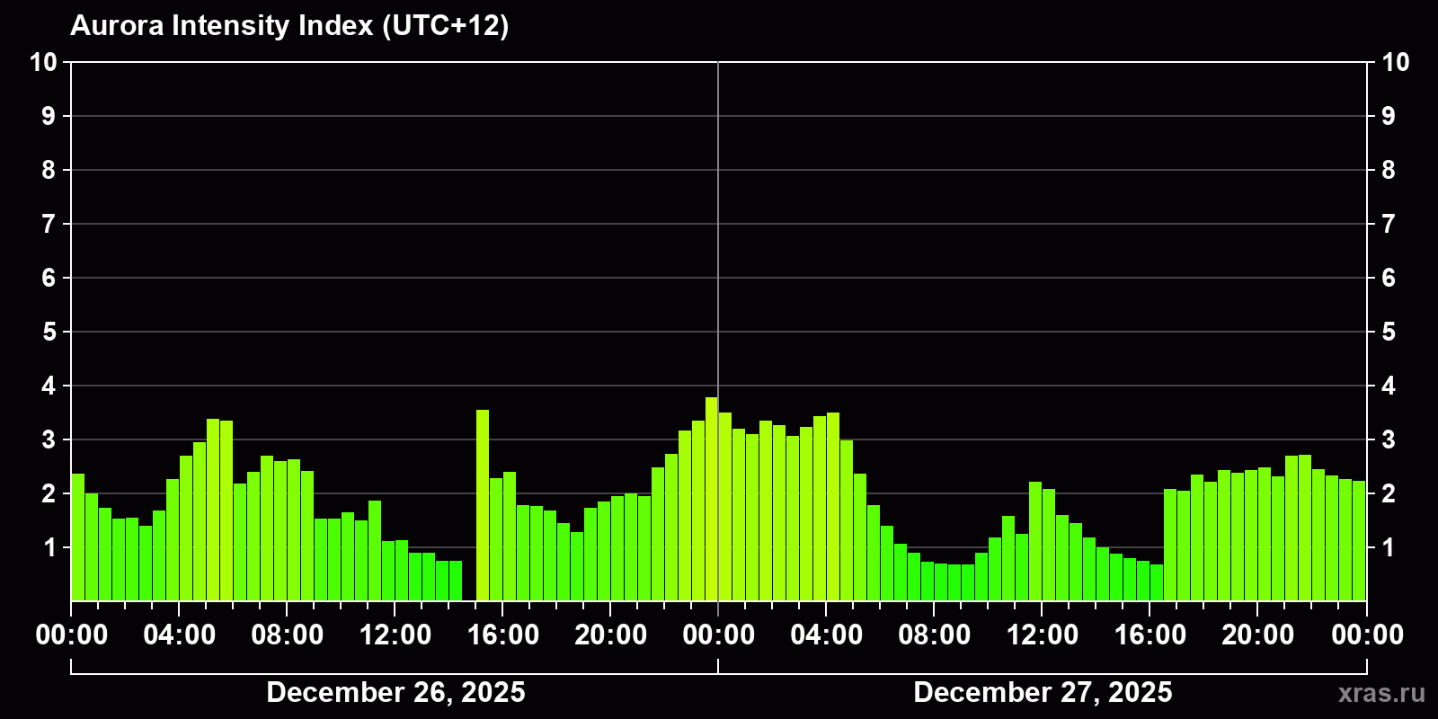Polar auroras over the past 2 days