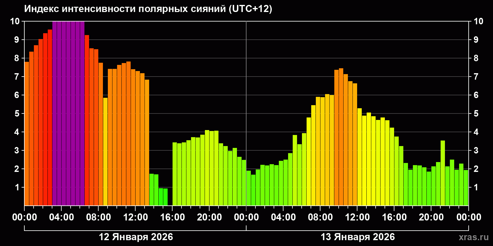 Полярные сияния за последние 2 суток