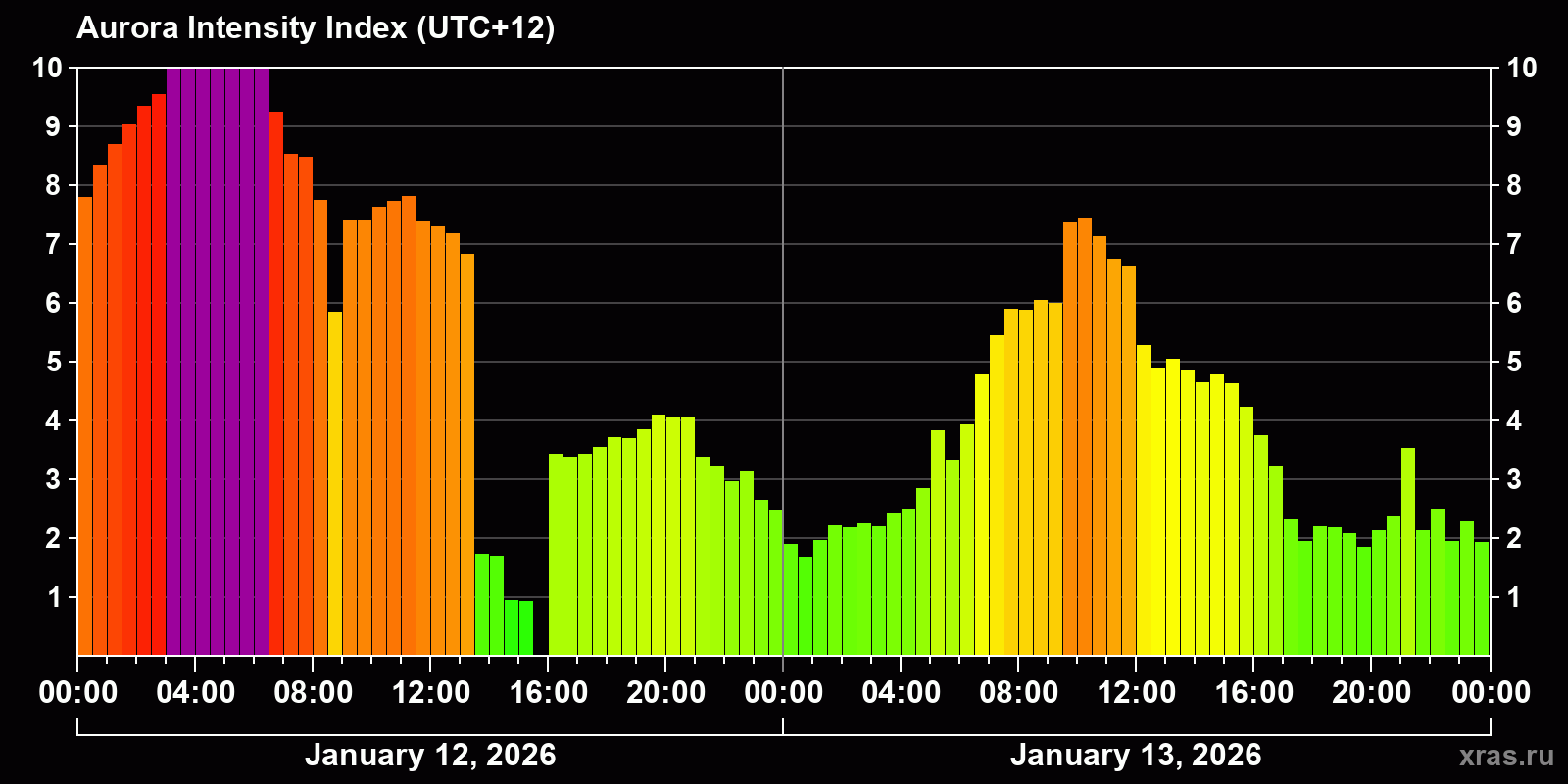 Polar auroras over the past 2 days