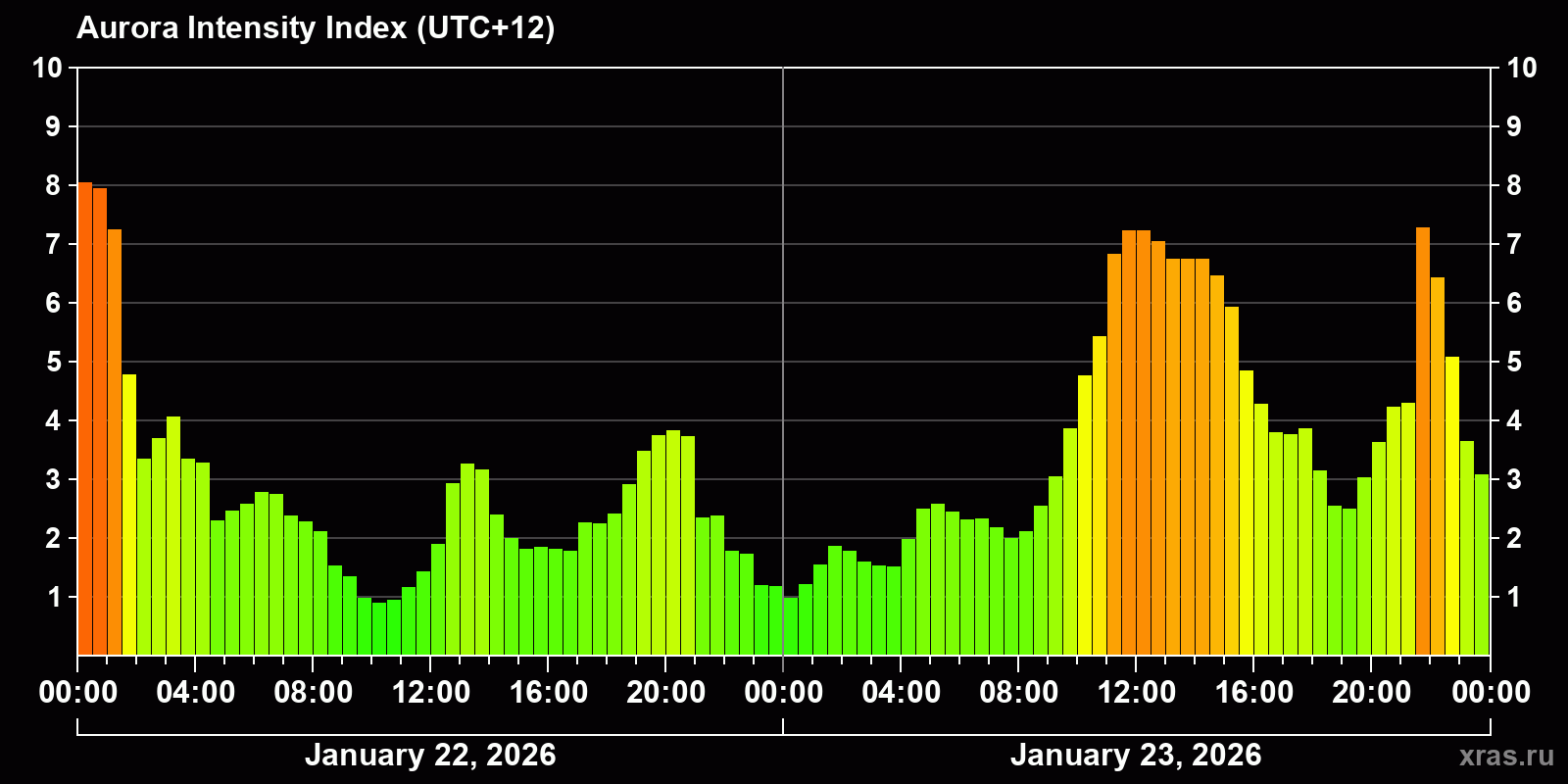 Polar auroras over the past 2 days