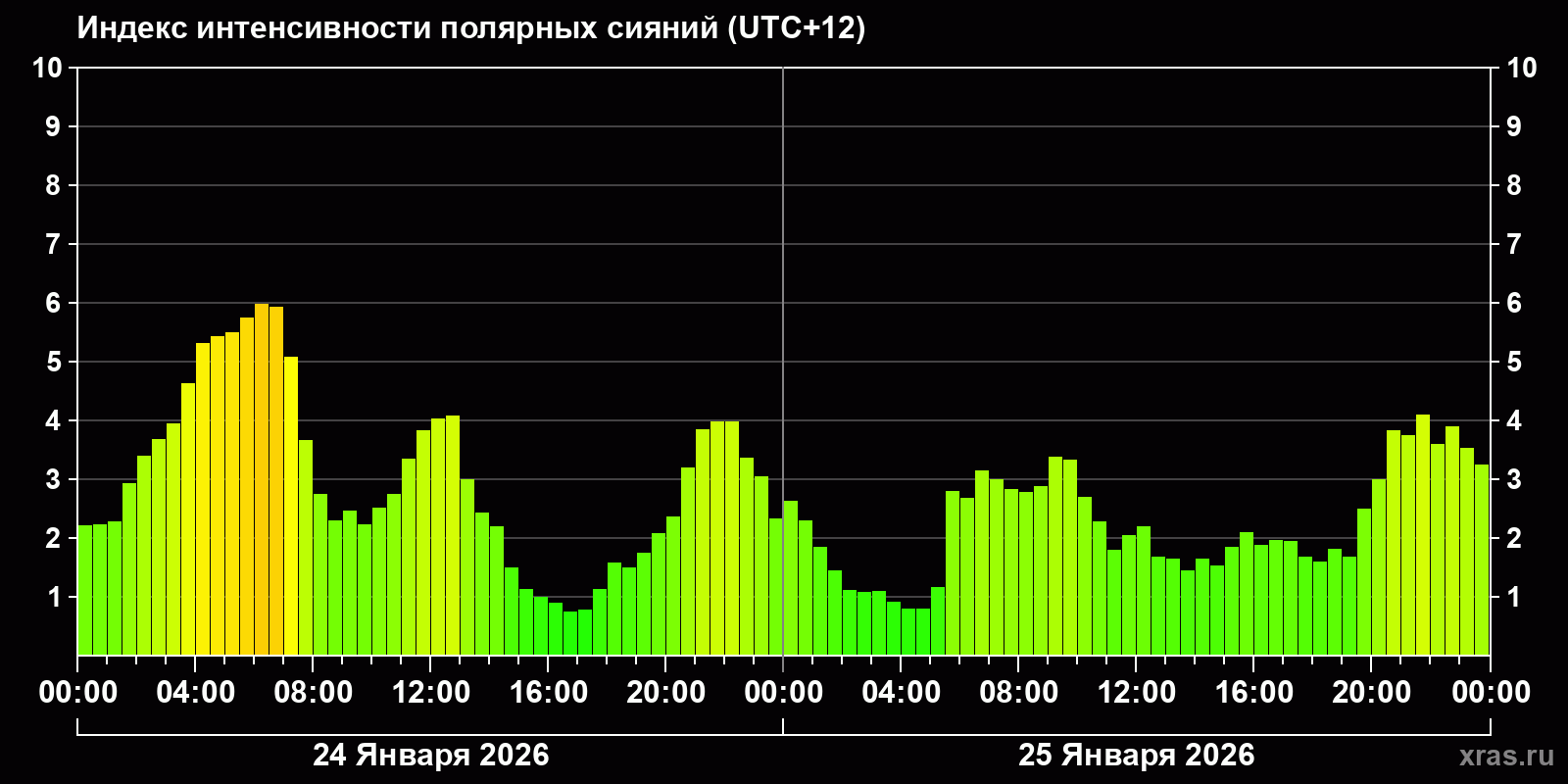 Полярные сияния за последние 2 суток