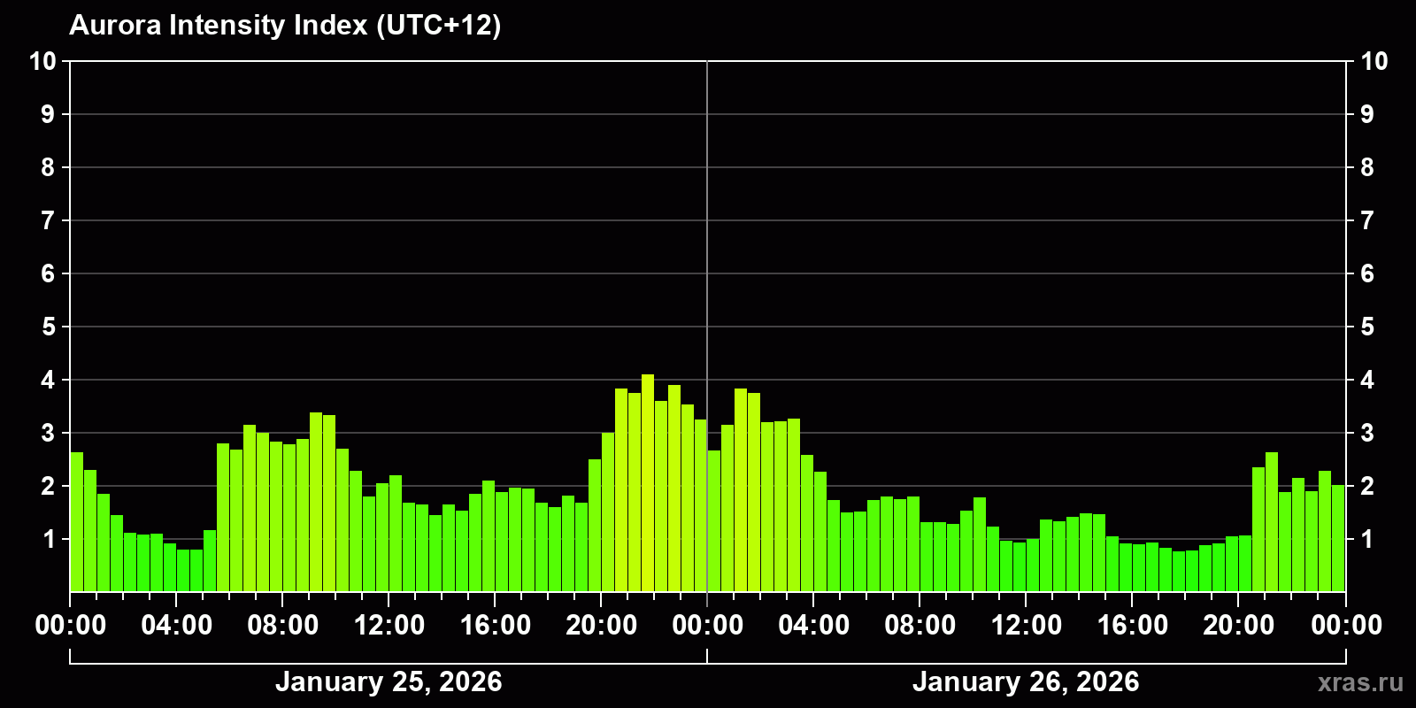 Polar auroras over the past 2 days