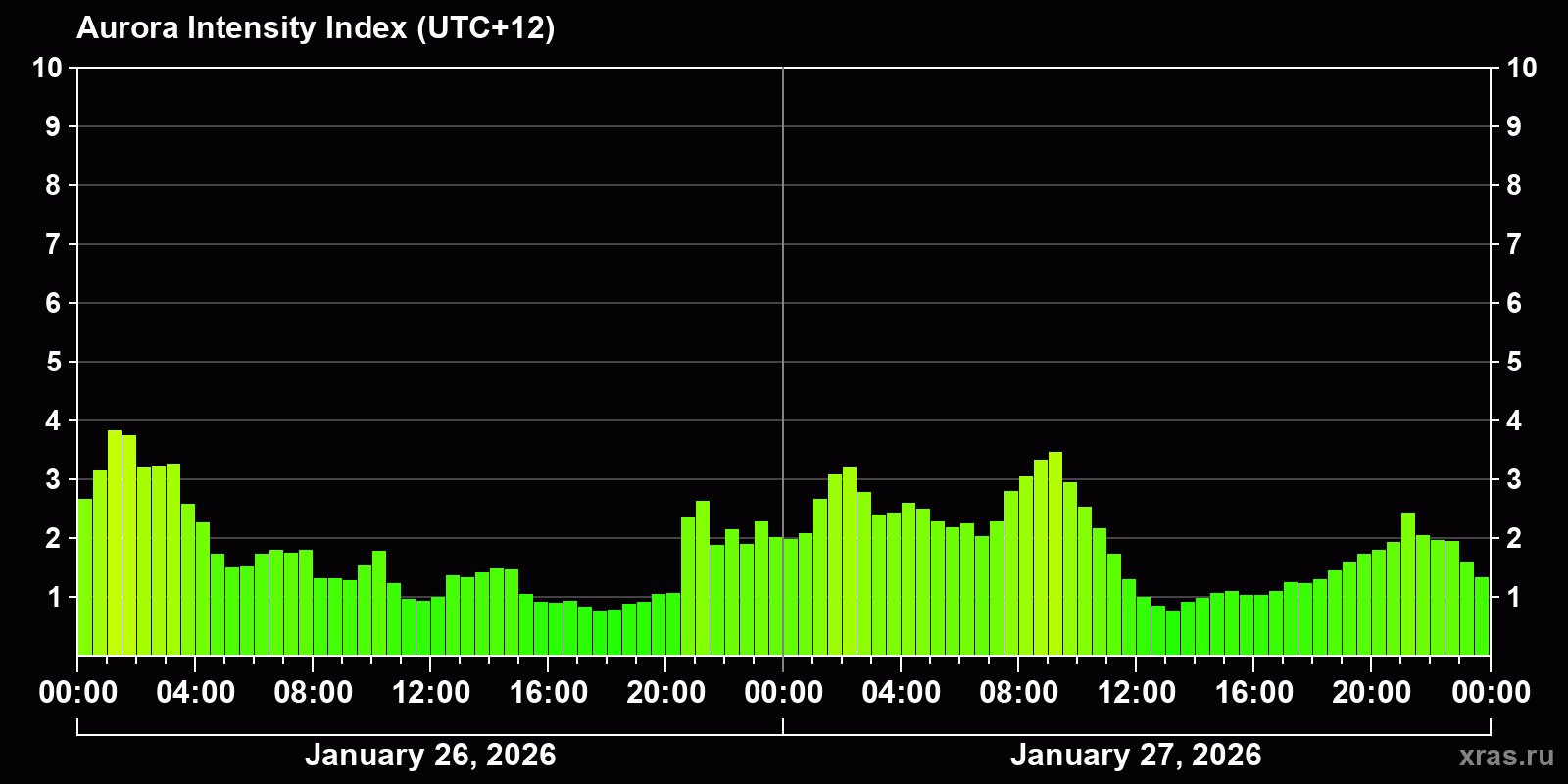 Polar auroras over the past 2 days