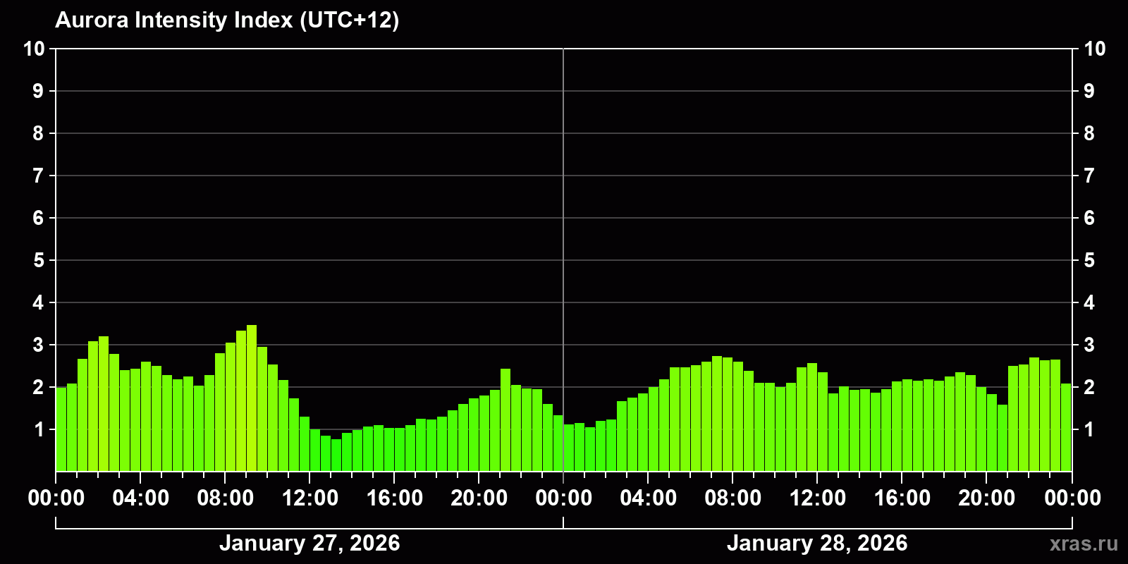 Polar auroras over the past 2 days