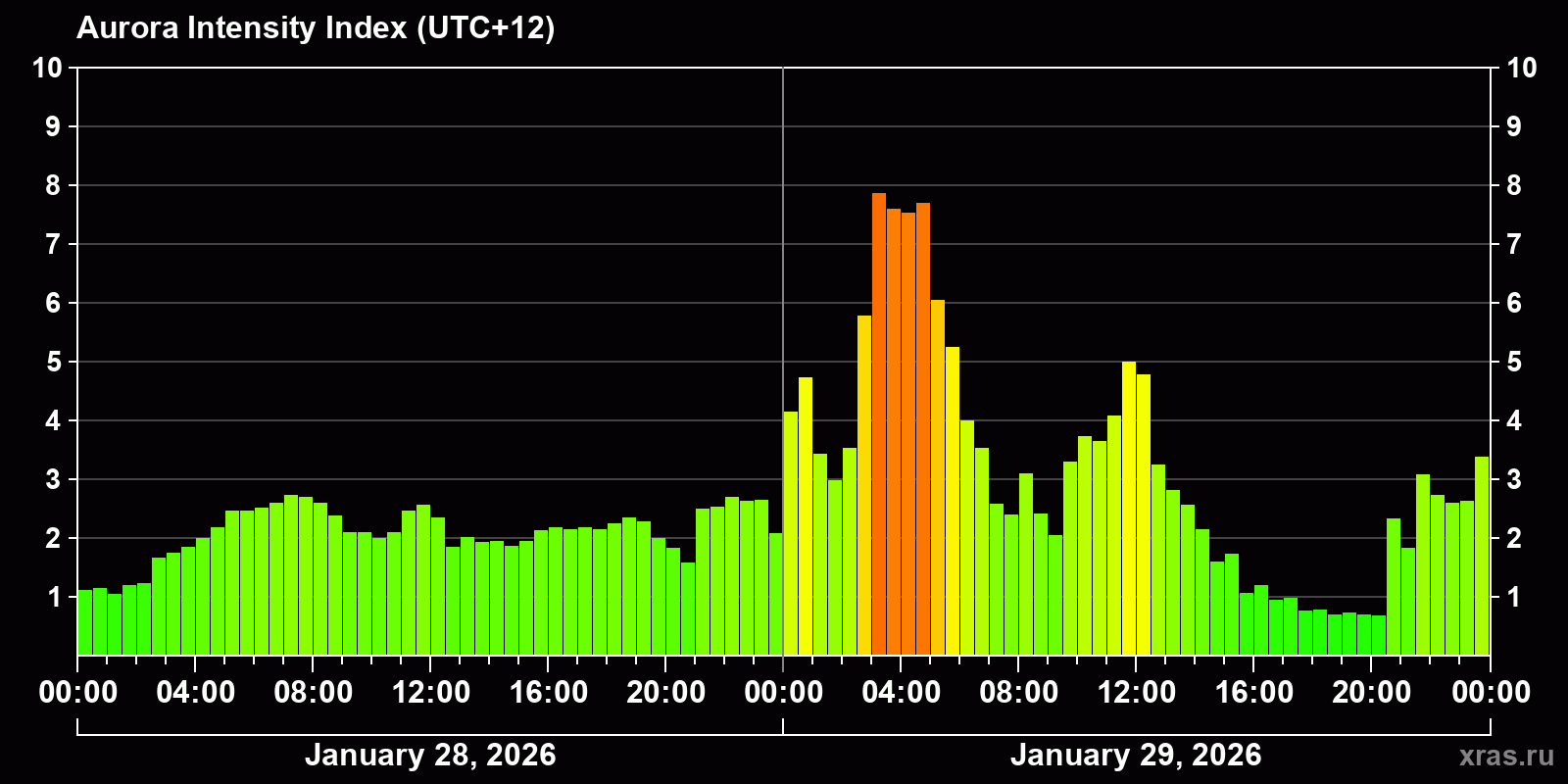 Polar auroras over the past 2 days