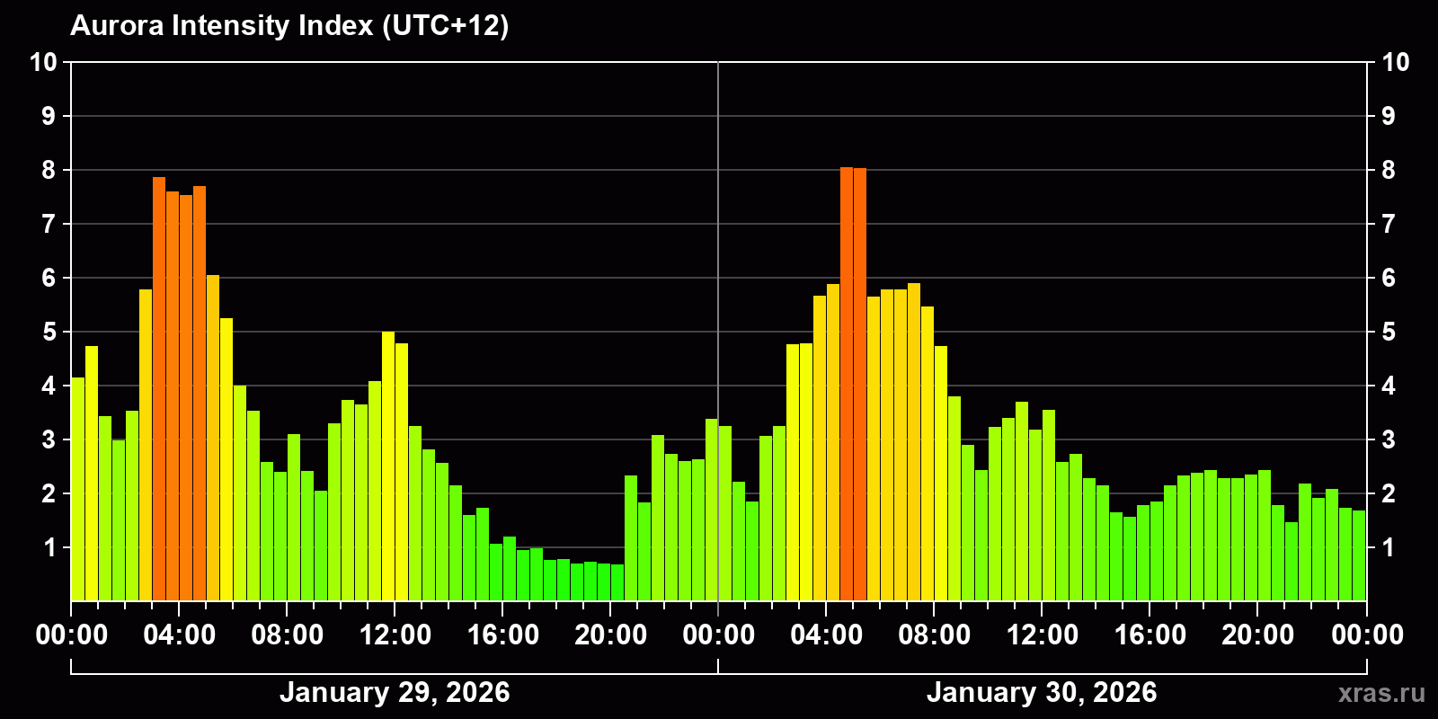 Polar auroras over the past 2 days