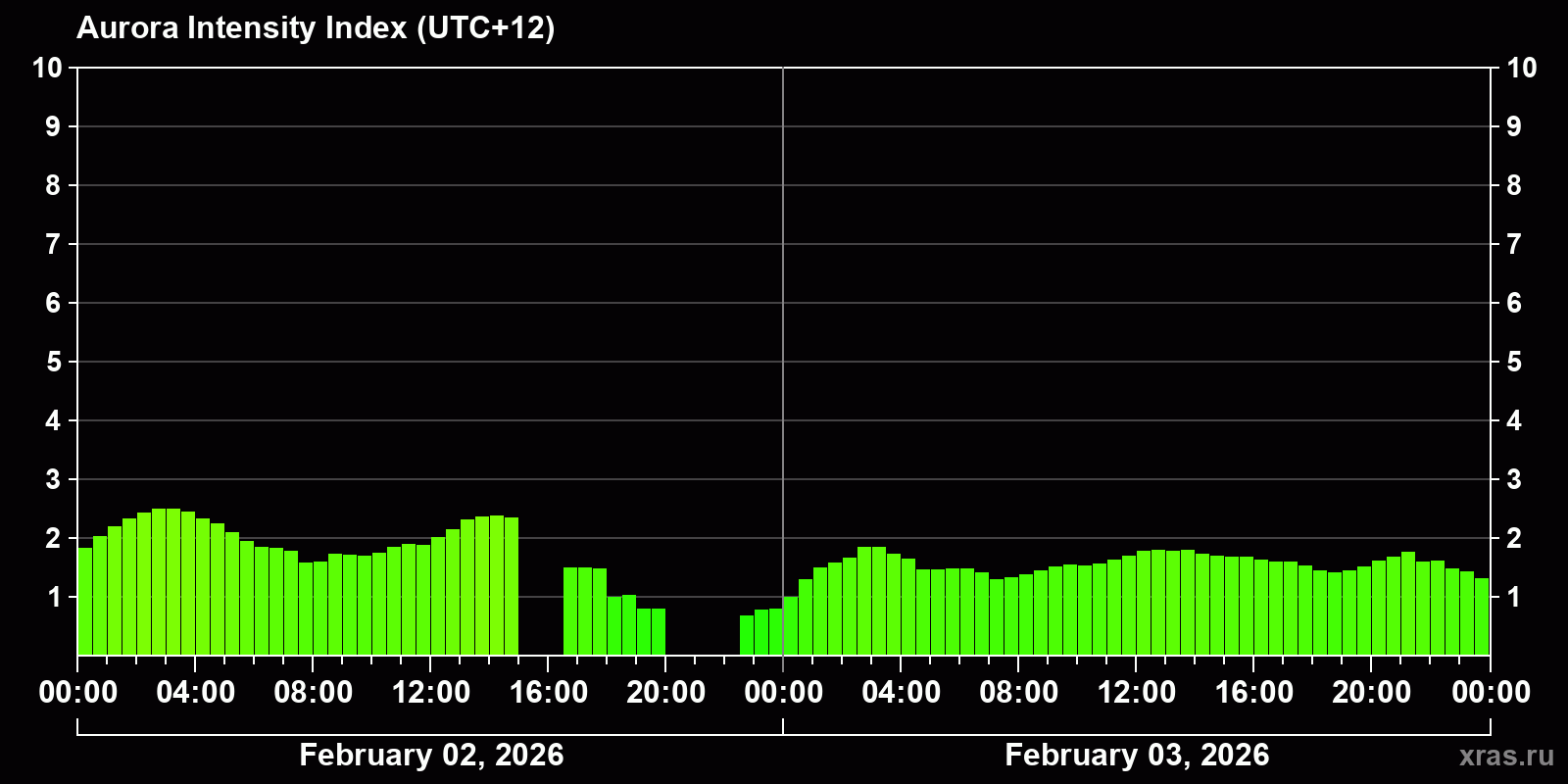 Polar auroras over the past 2 days