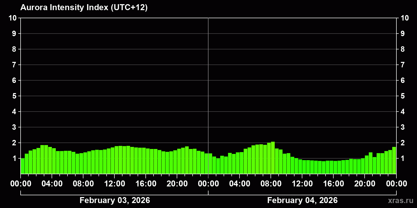 Polar auroras over the past 2 days