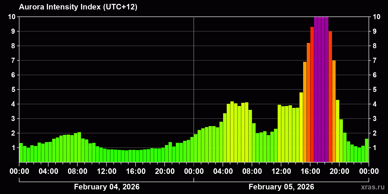 Polar auroras over the past 2 days
