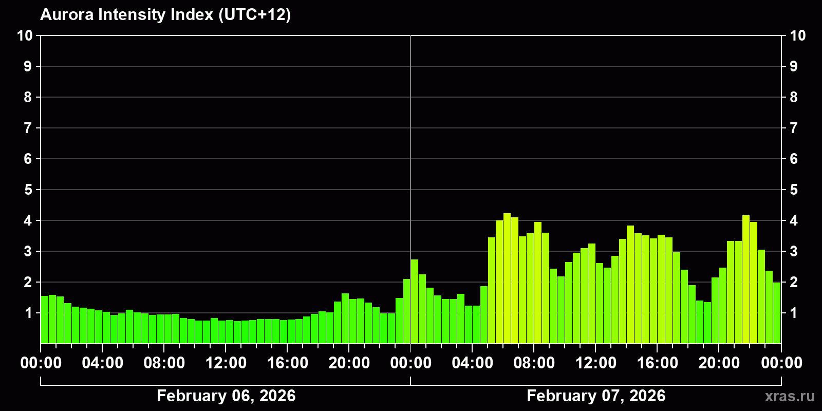 Polar auroras over the past 2 days