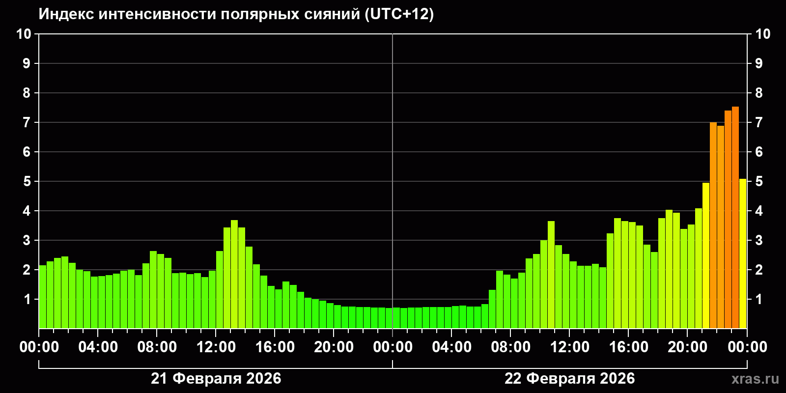 Полярные сияния за последние 2 суток