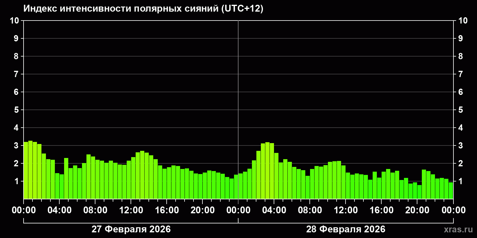 Полярные сияния за последние 2 суток