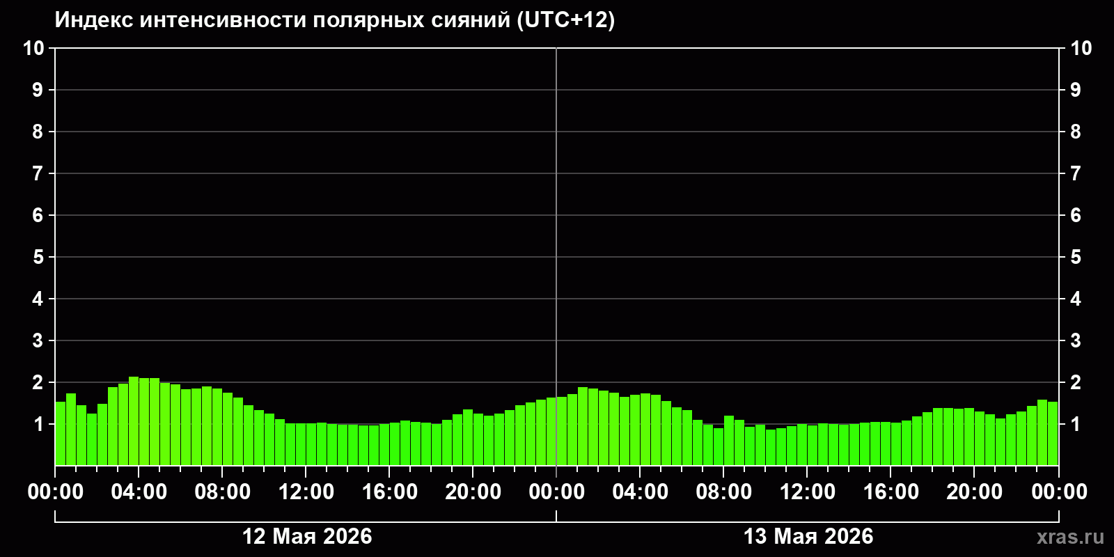 Полярные сияния за последние 2 суток
