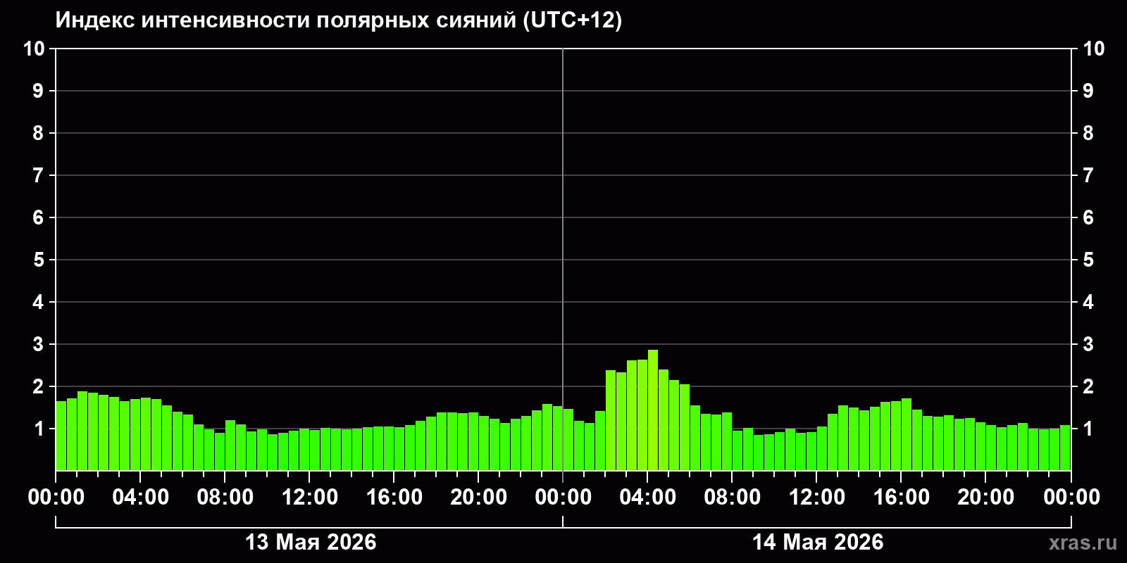 Полярные сияния за последние 2 суток