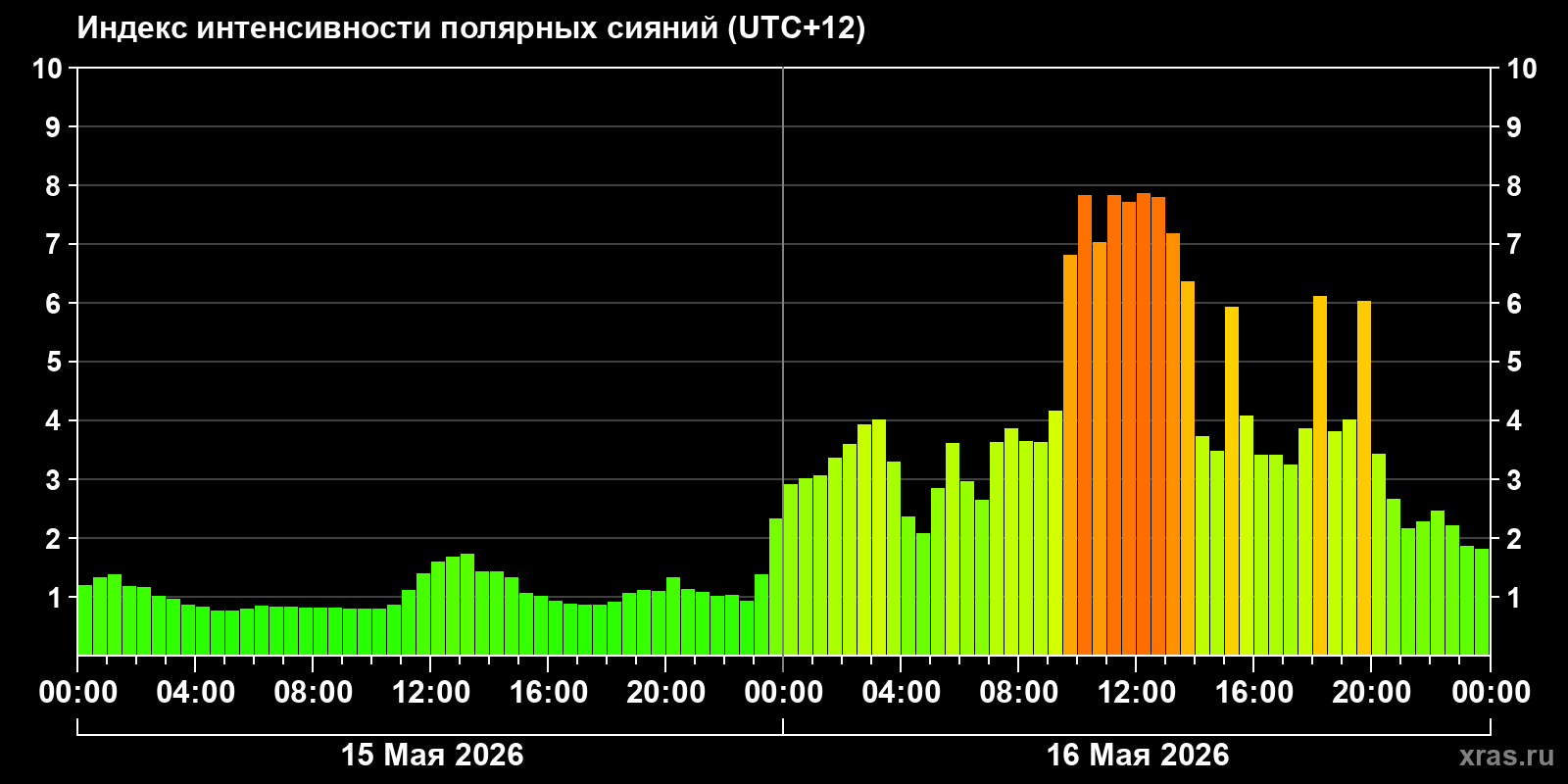 Полярные сияния за последние 2 суток