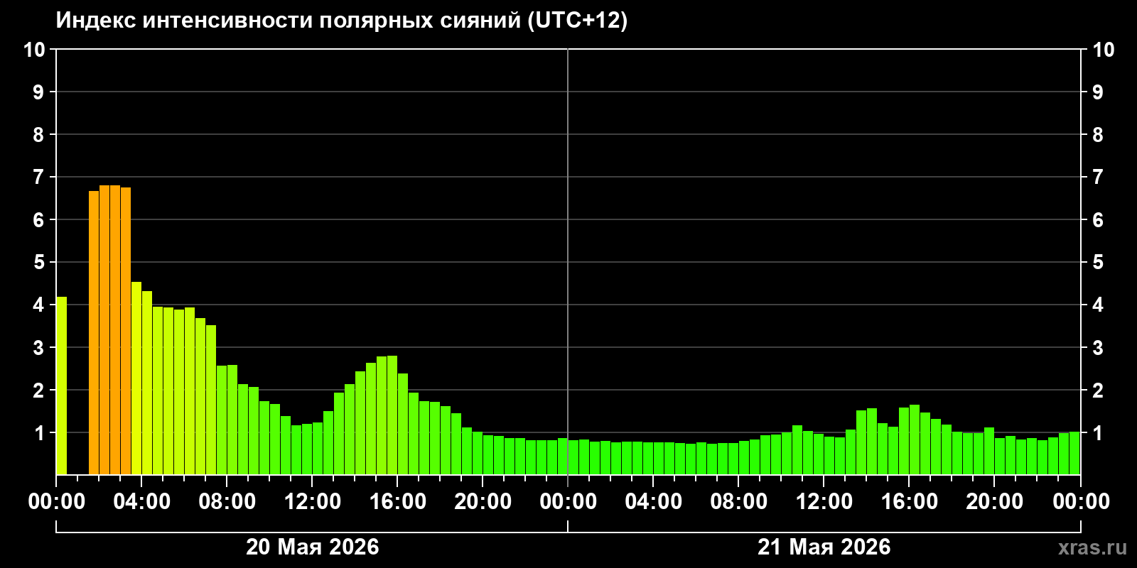 Полярные сияния за последние 2 суток
