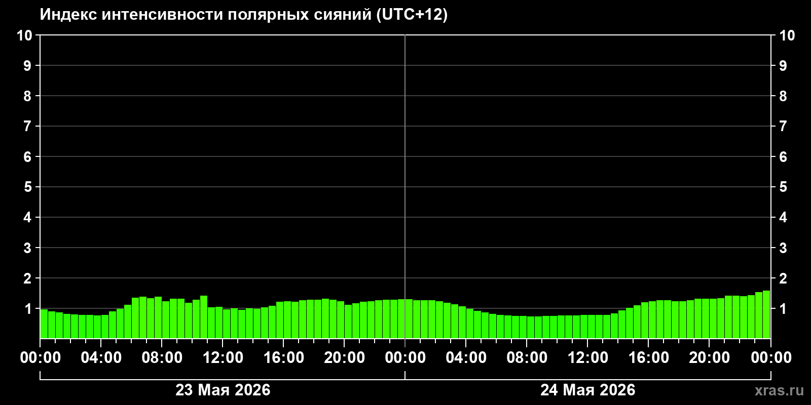 Полярные сияния за последние 2 суток