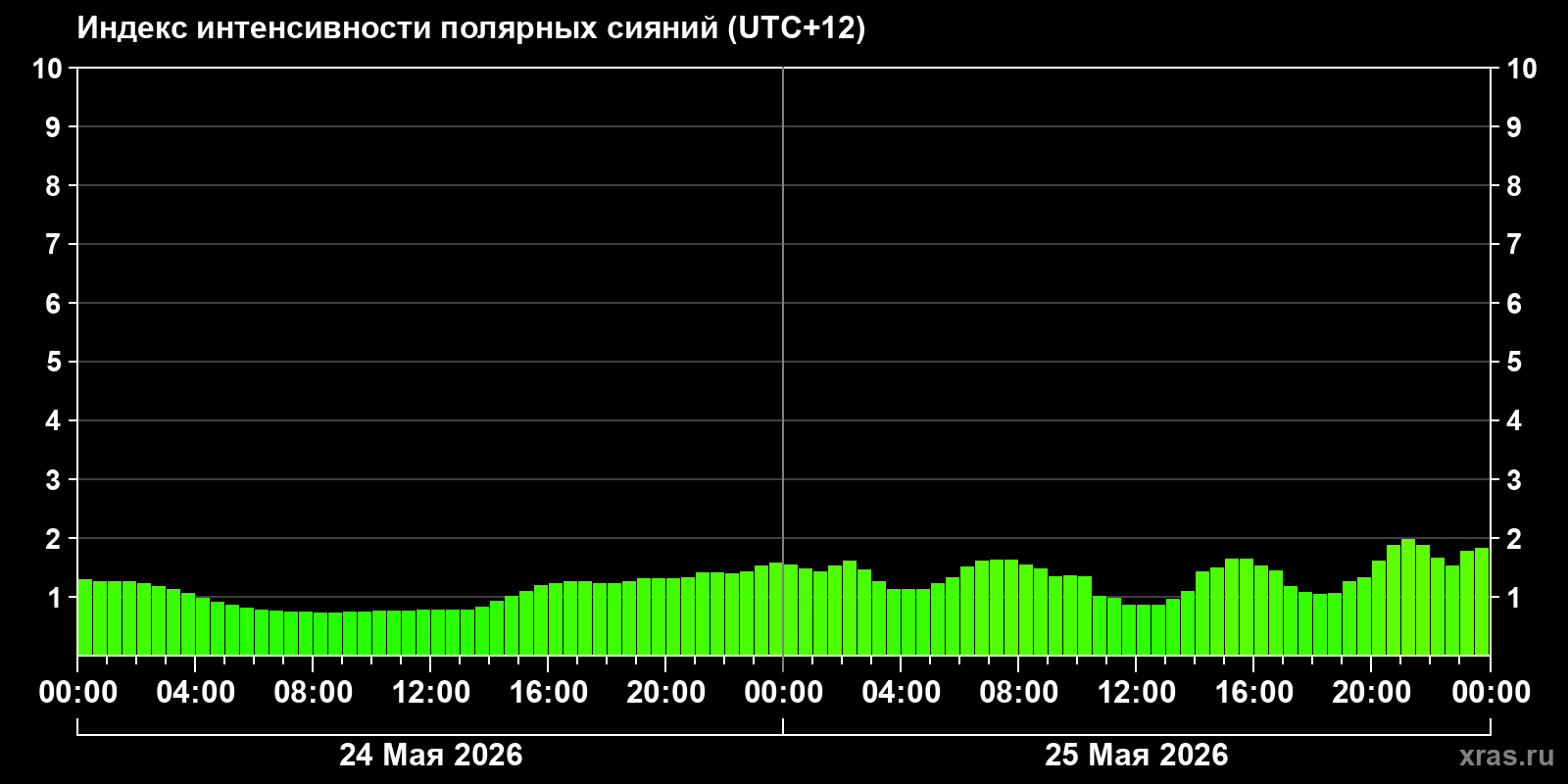 Полярные сияния за последние 2 суток