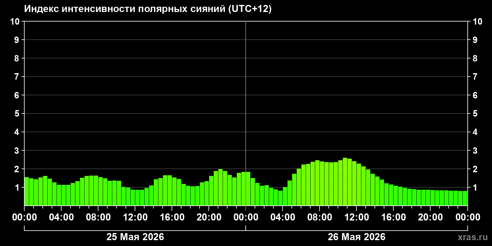 Полярные сияния за последние 2 суток