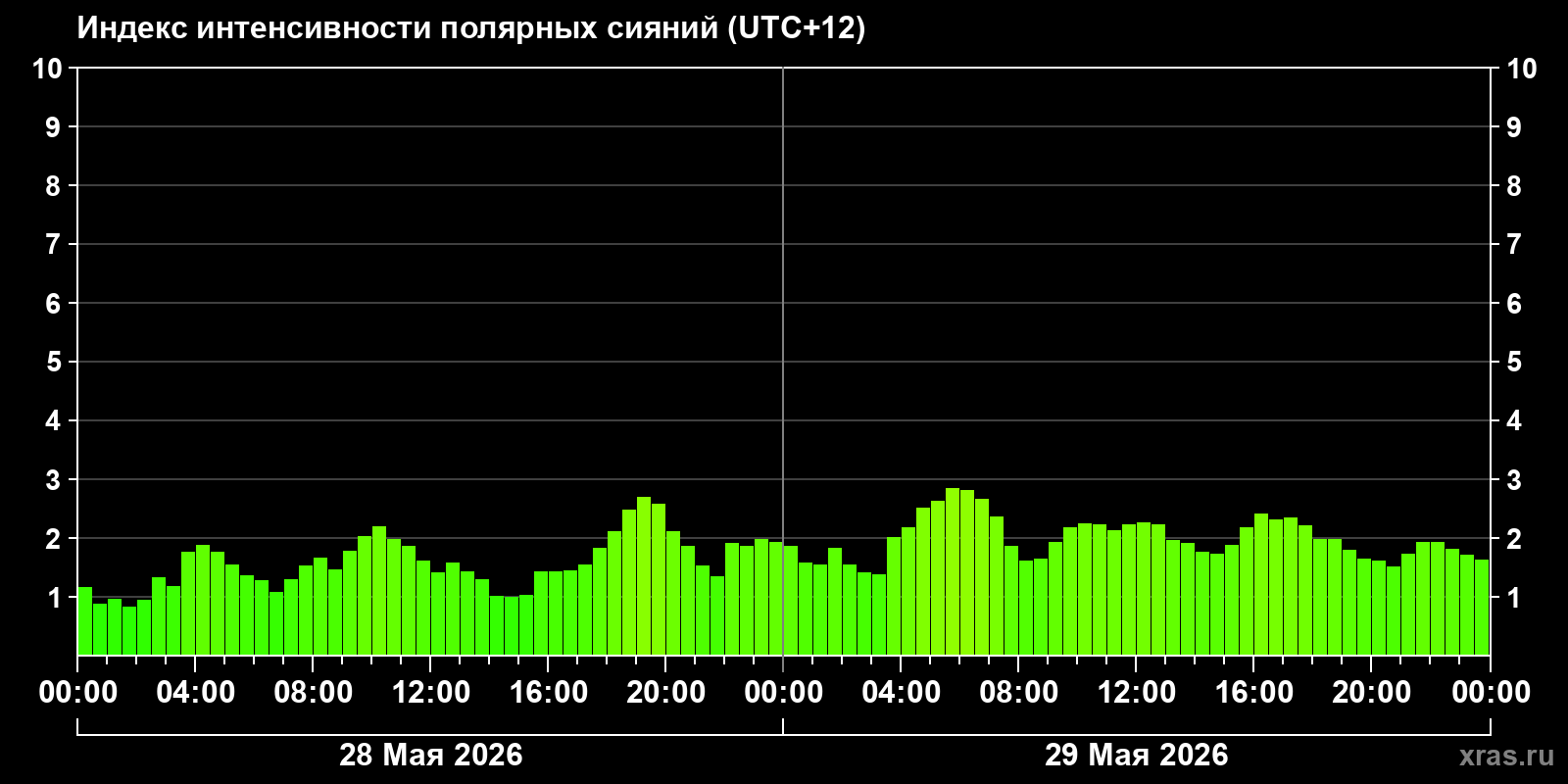 Полярные сияния за последние 2 суток