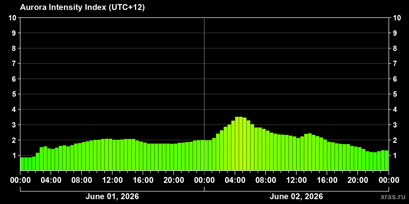 Polar auroras over the past 2 days