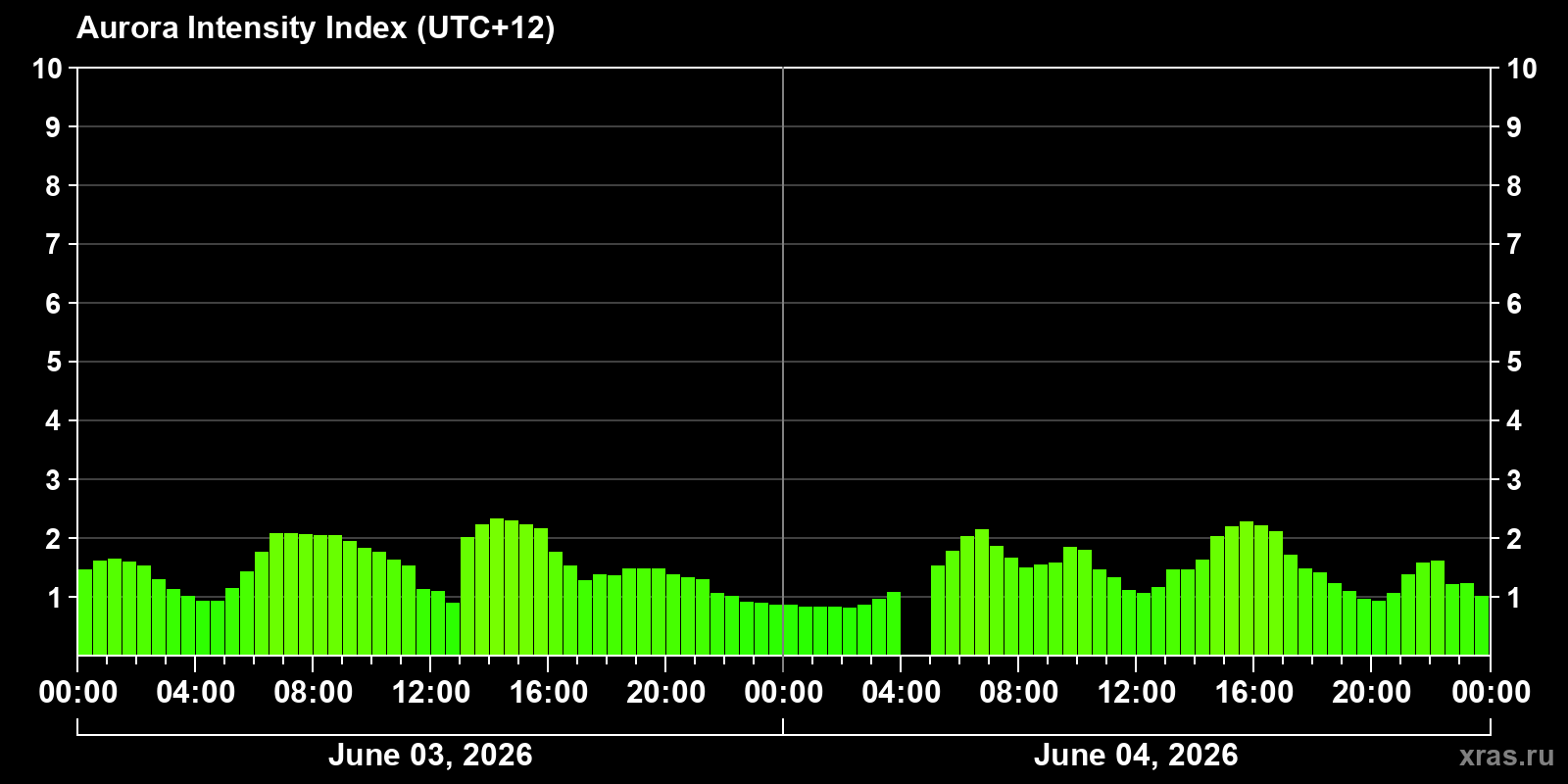 Polar auroras over the past 2 days