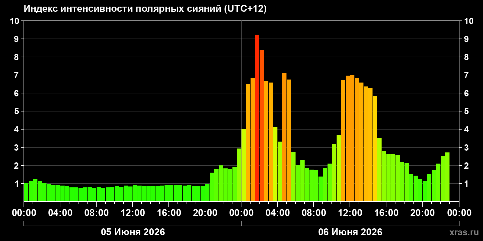 Полярные сияния за последние 2 суток