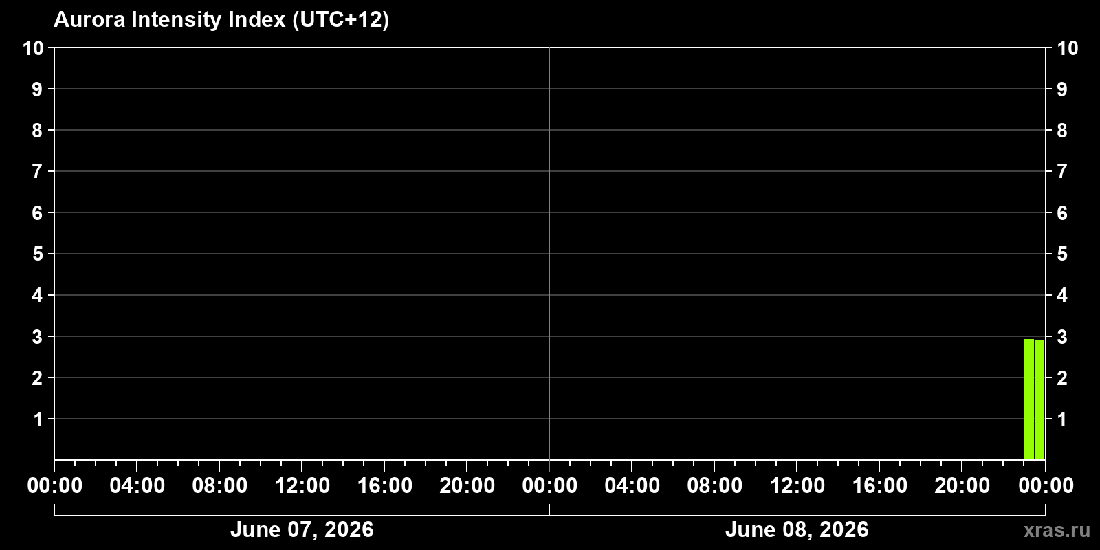 Polar auroras over the past 2 days