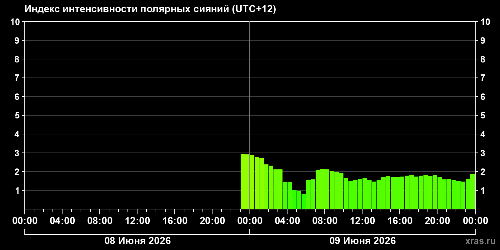 Полярные сияния за последние 2 суток