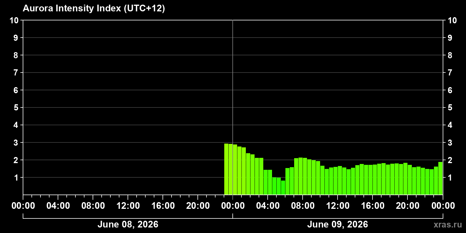 Polar auroras over the past 2 days