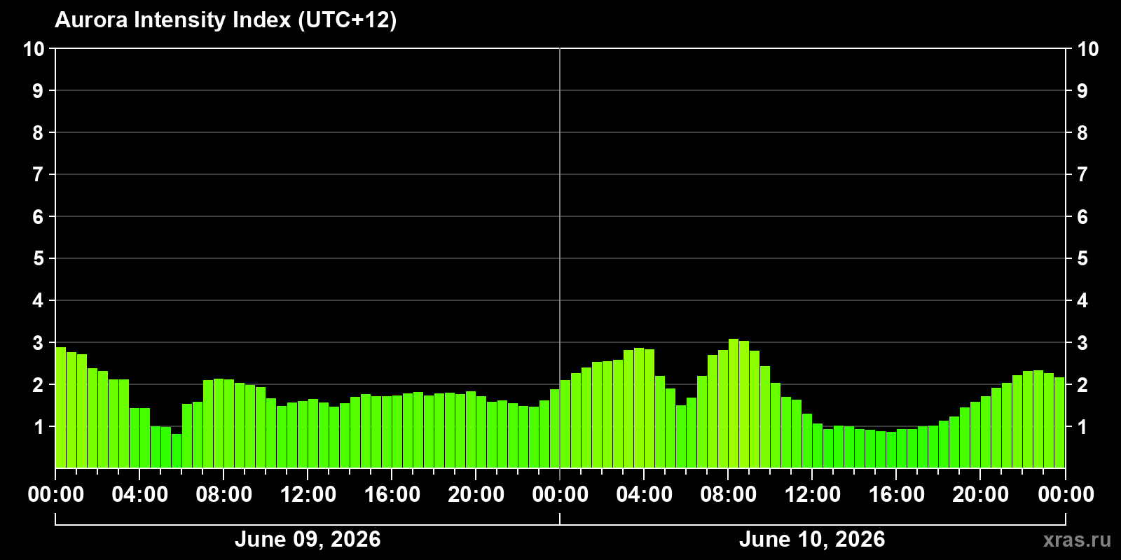 Polar auroras over the past 2 days