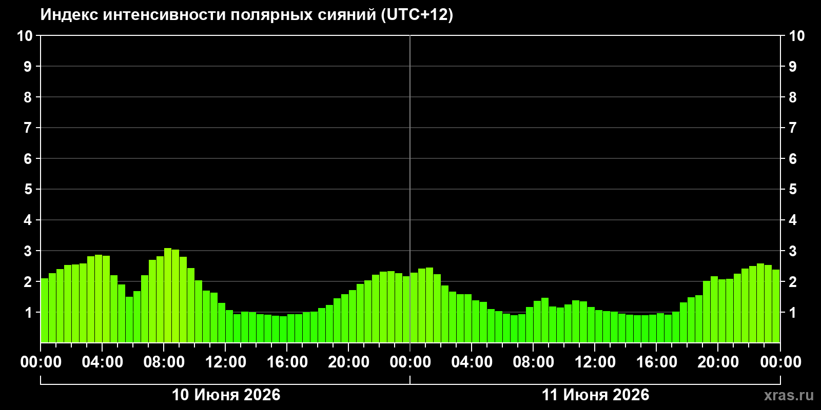 Полярные сияния за последние 2 суток