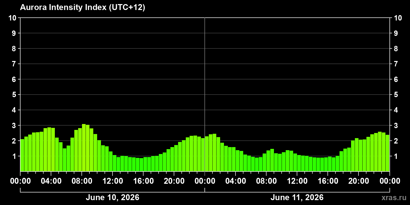 Polar auroras over the past 2 days