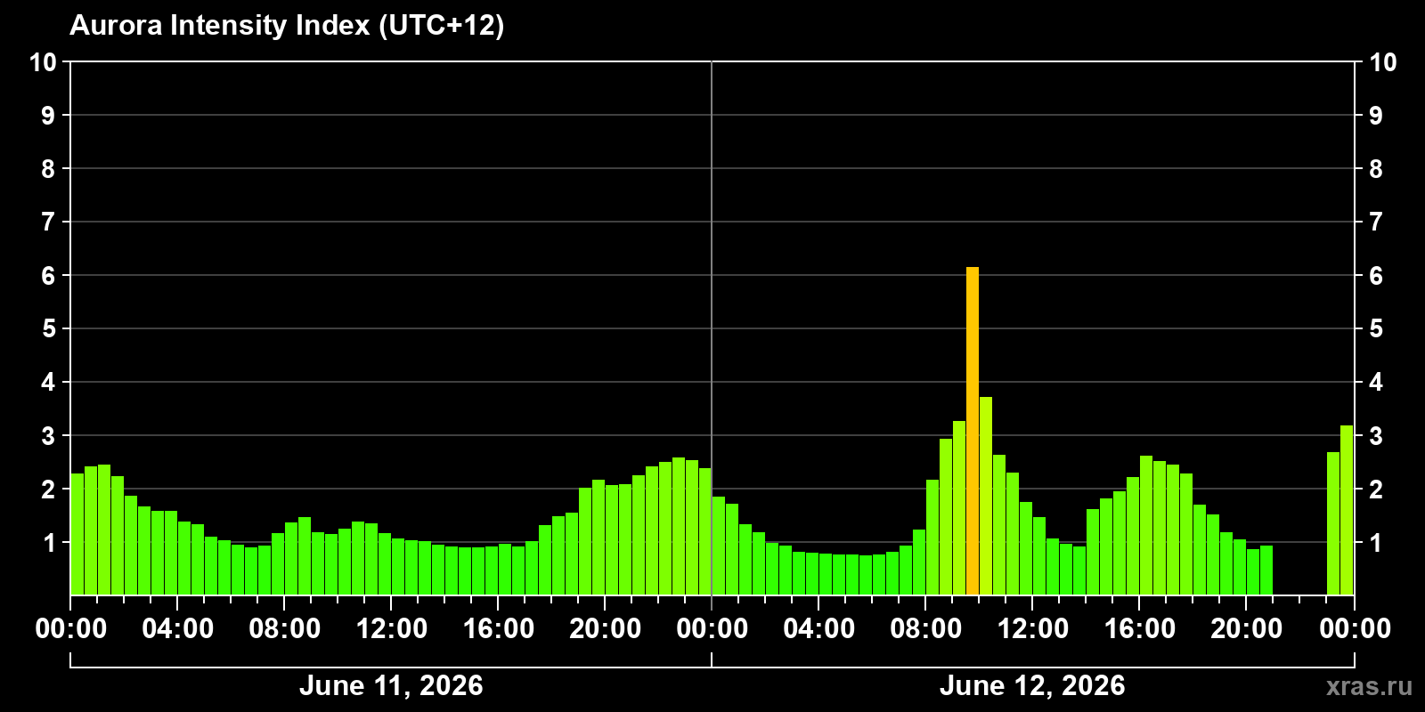 Polar auroras over the past 2 days