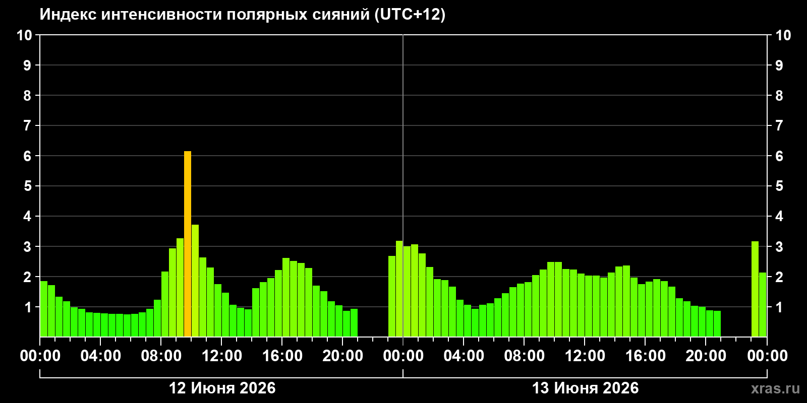 Полярные сияния за последние 2 суток
