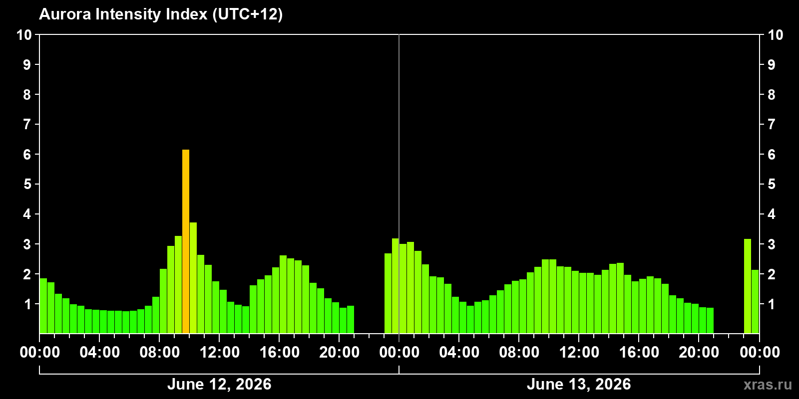 Polar auroras over the past 2 days