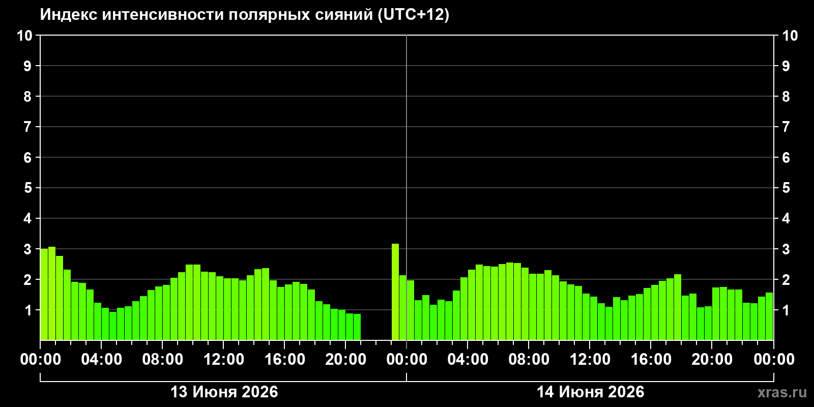 Полярные сияния за последние 2 суток