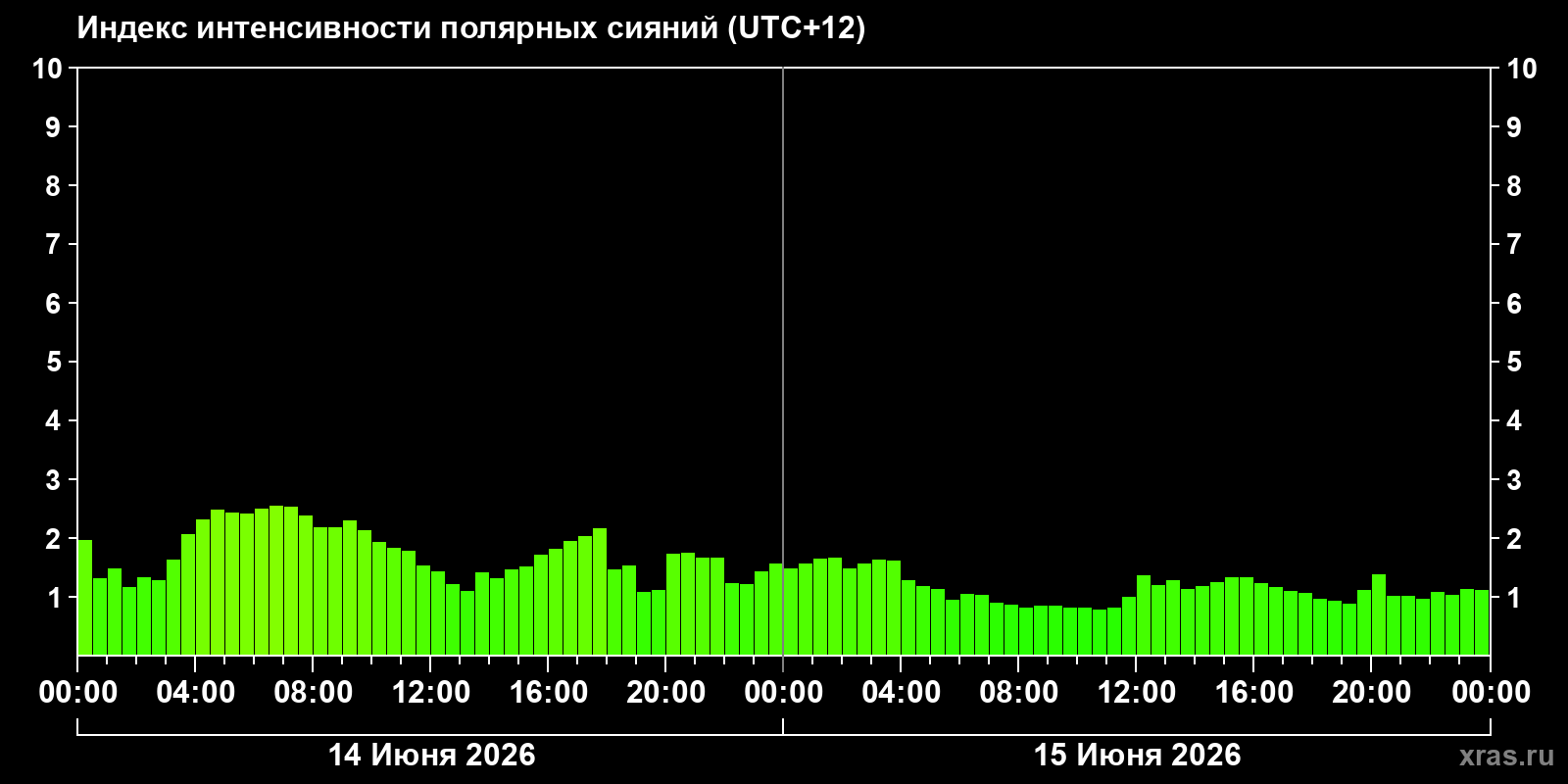 Полярные сияния за последние 2 суток