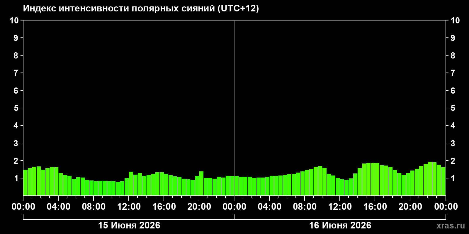 Полярные сияния за последние 2 суток
